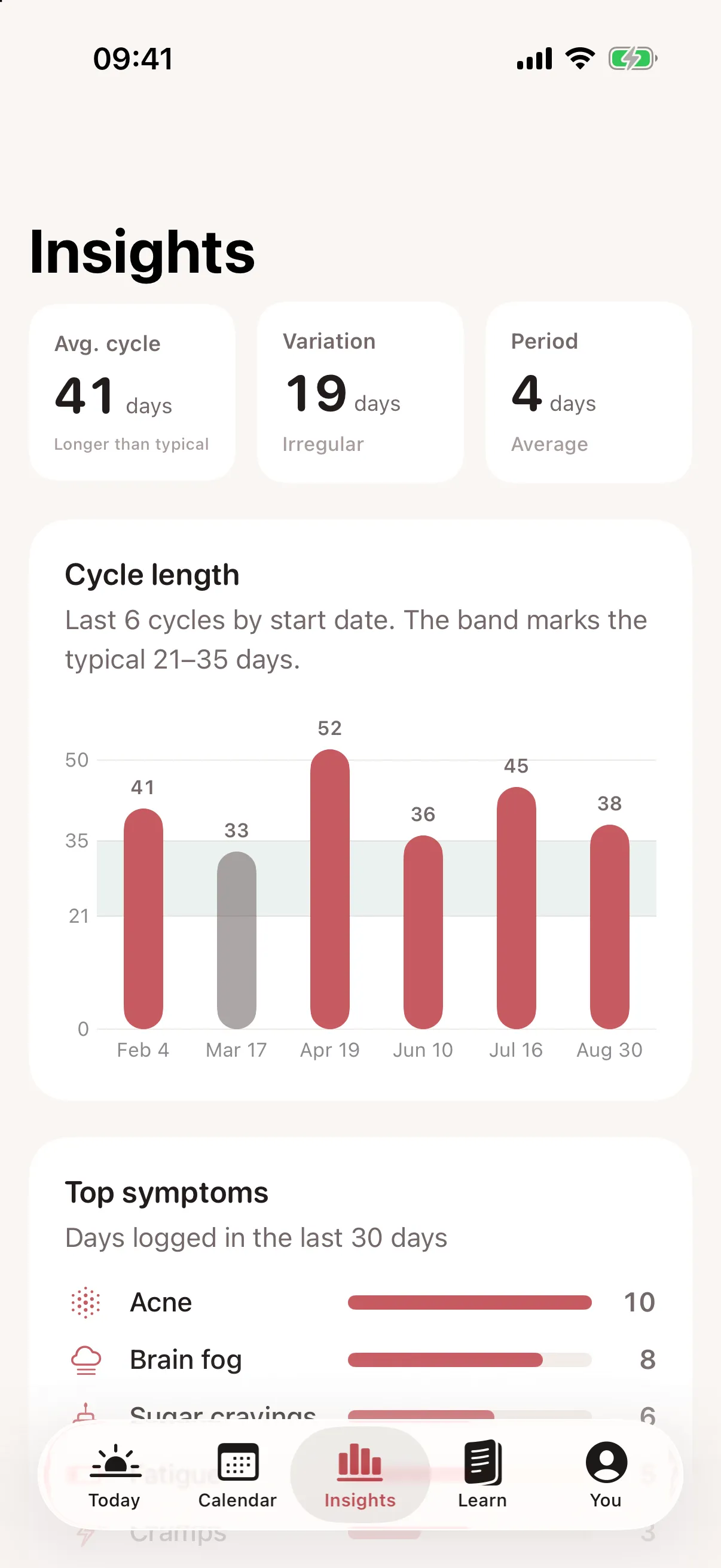 Ovra insights with average cycle length, variation and a cycle length bar chart